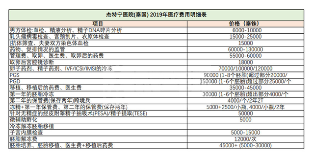 全能生殖中心试管费用明细