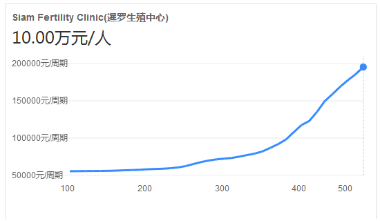 2023天津第二代试管婴儿价格表一览曝光（近6个月均价为：46288元）