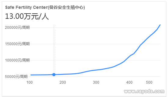 曼谷安全生殖中心单周期试管费用