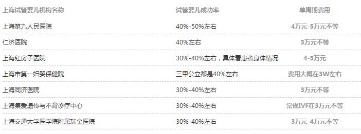 姐妹们知道吗？上海试管婴儿费用主要分3部分