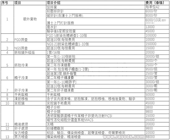 泰国安全生殖中心试管费用明细表