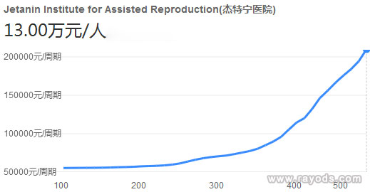 医院做试管单周期的费用