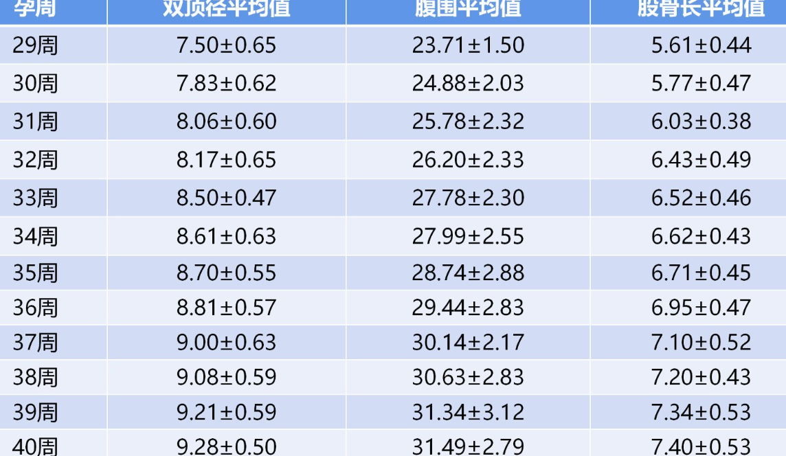 怀孕36周胎儿发育标准对照一览表，宝宝发育情况尽在掌握