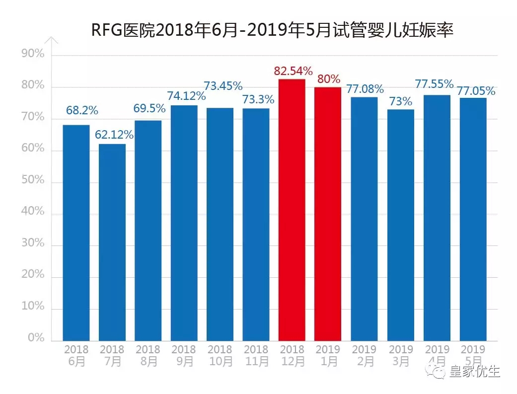 RFG泰国曼谷医院：5月第三代试管婴儿妊娠率达80.2%