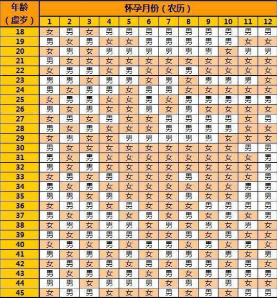 2024年看男女清宫一览表，想知道胎儿助孕看这个就知道